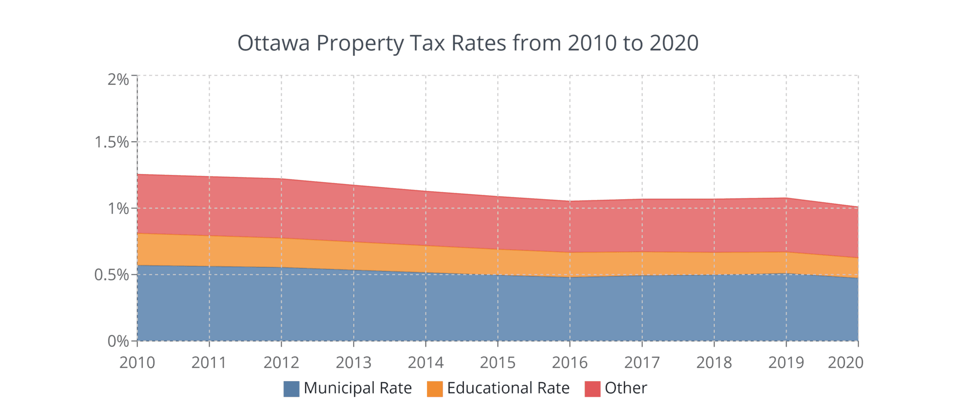 Ottawa Residential Property Tax Rates 2010 - 2020.png